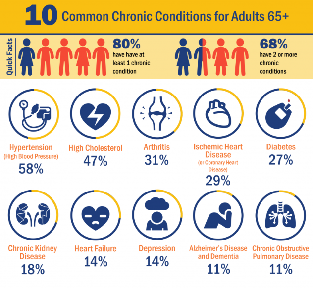 Read more about the article Types of Physical Illness Categories by Age